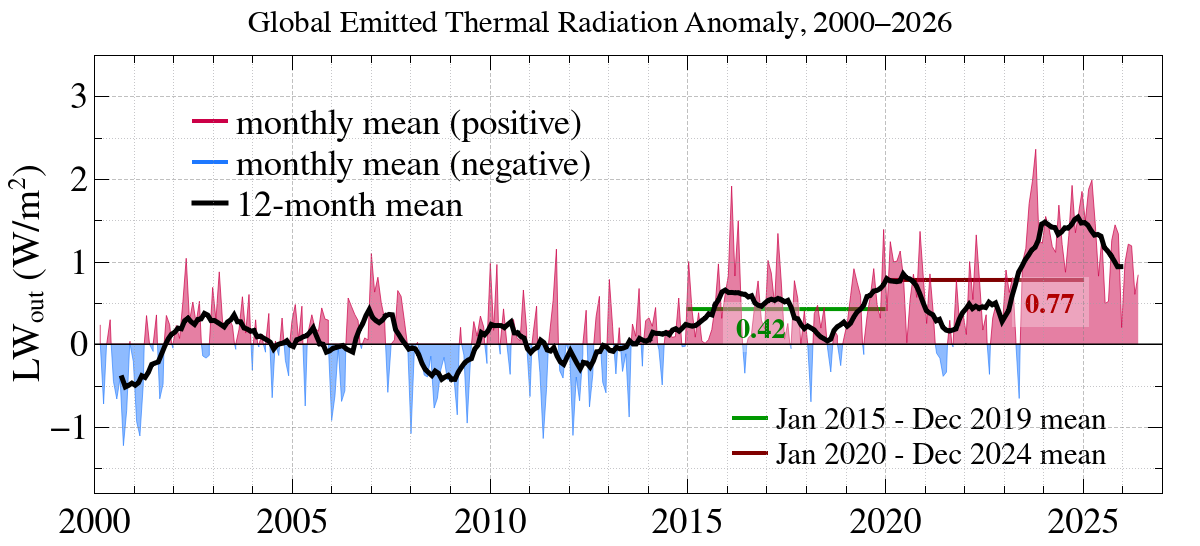 Global emitted thermal radiation anomaly, 2000–2026