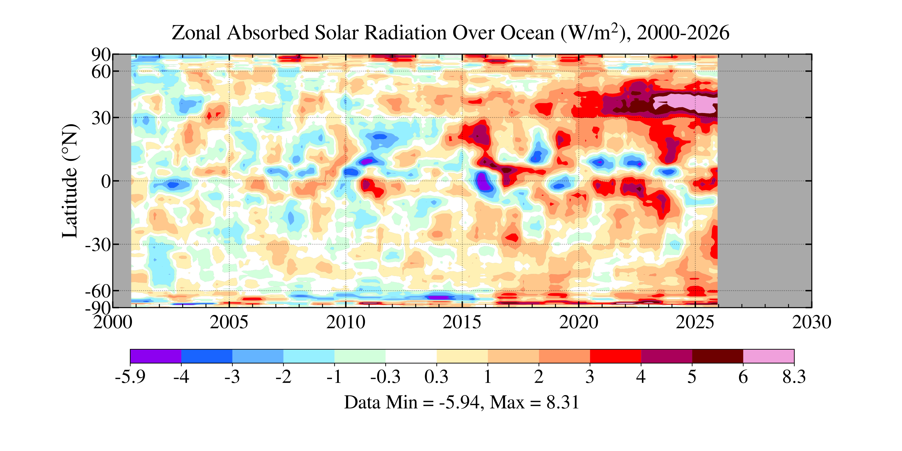Zonal absorbed solar radiation over ocean, 2000–2026