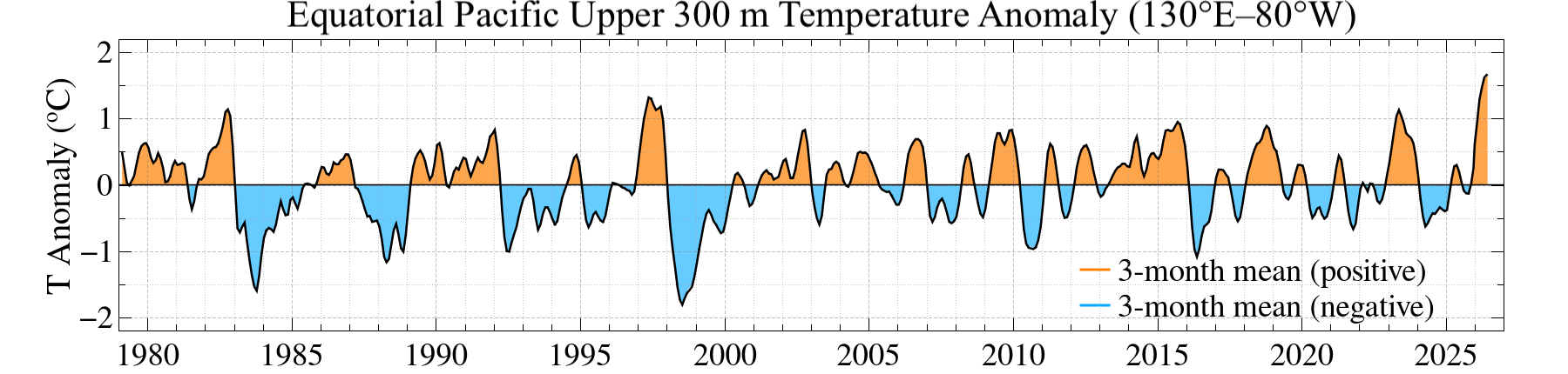 Equatorial Pacific upper 300 m temperature anomalies for 130°E–80°W/280°E, 0.16°N–0.16°S, Jan 1979–Jun 2026.