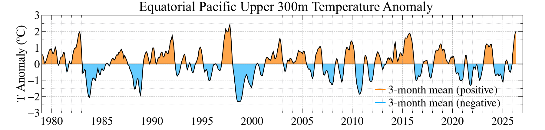 Equatorial Pacific upper 300 m temperature anomalies, Jan 1979–May 2026.