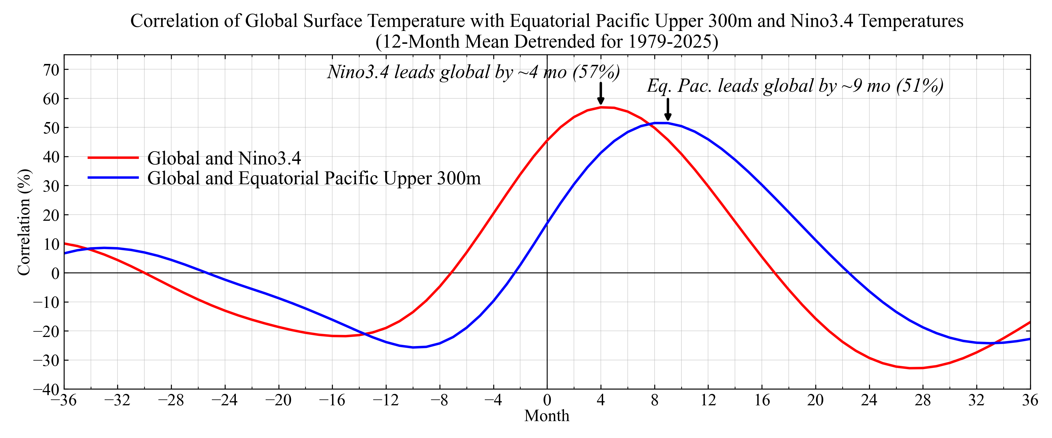 Lead–lag correlations between global surface temperature and Nino 3.4 / upper 300 m temperature.