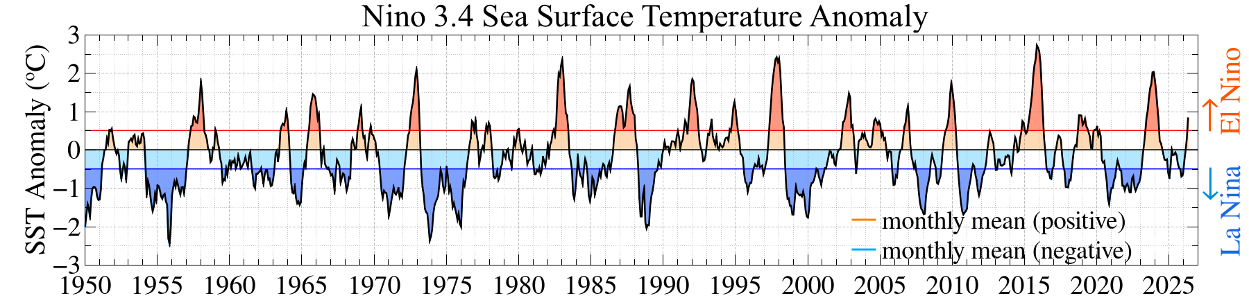 Nino 3.4 sea surface temperature anomalies, Jan 1950–May 2026.