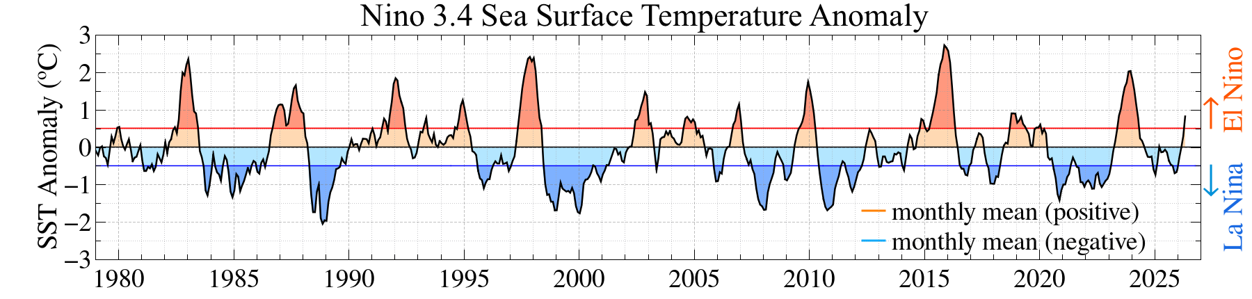 Nino 3.4 sea surface temperature anomalies, Jan 1979–May 2026.