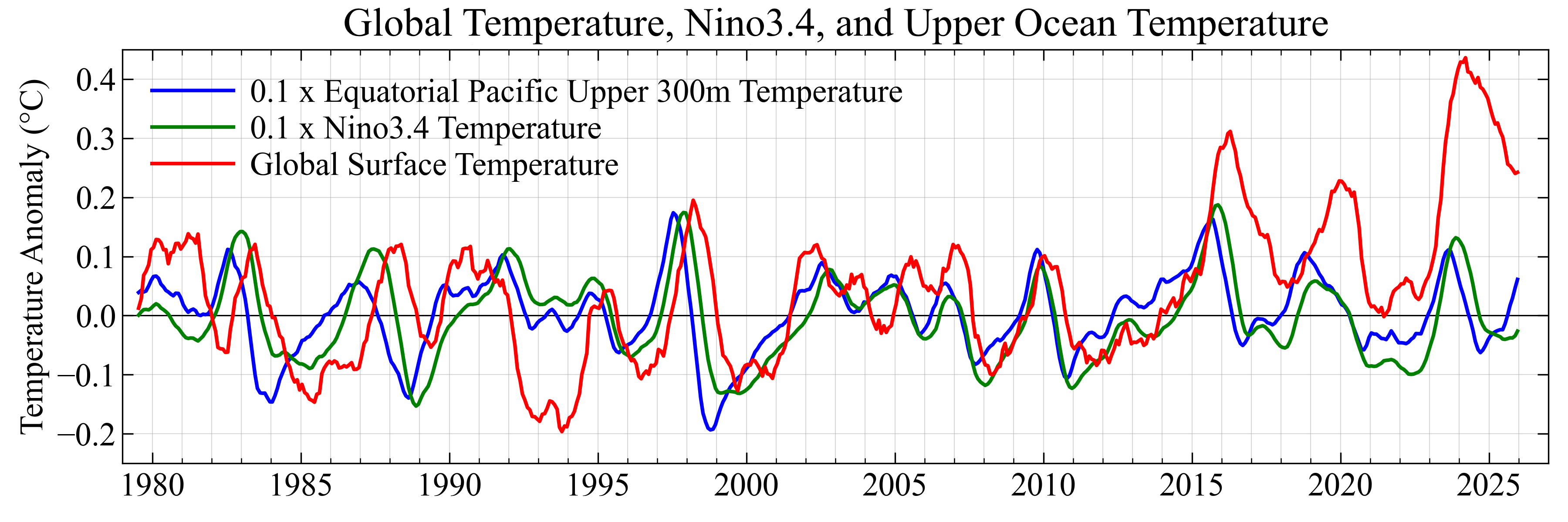 Comparison of global surface temperature with Nino3.4 and equatorial Pacific upper-300 m temperature, detrended for 1979–2005.