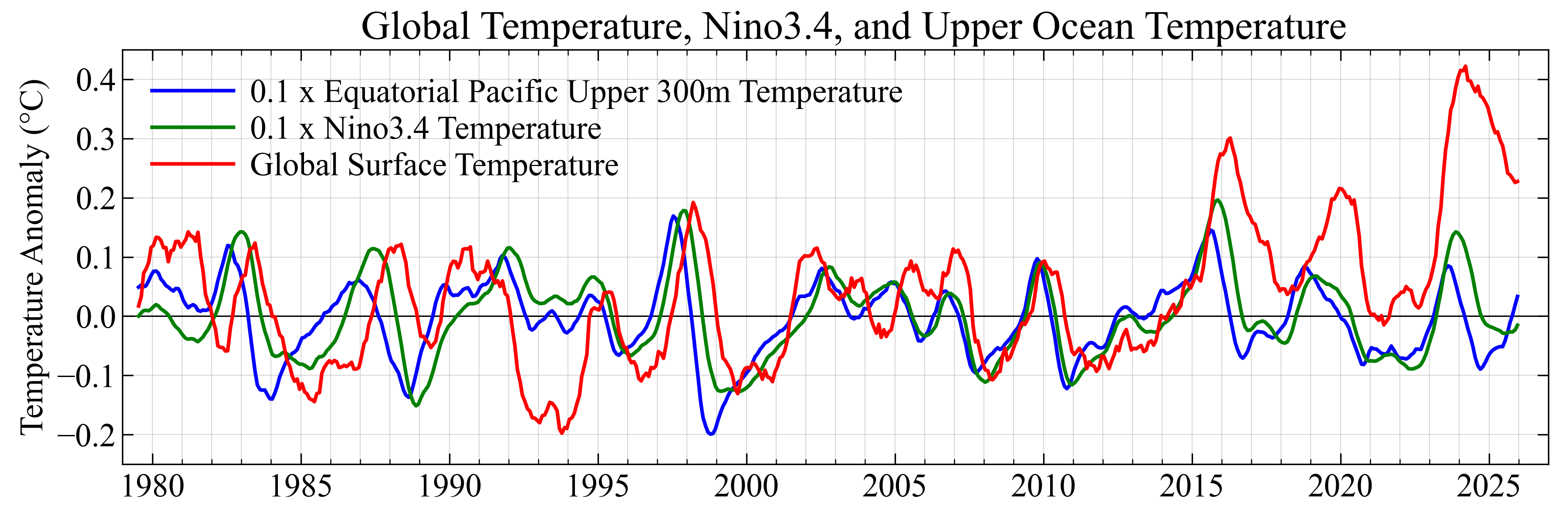 Comparison of global surface temperature with Nino3.4 and equatorial Pacific upper-300 m temperature, detrended for 1979–2015.