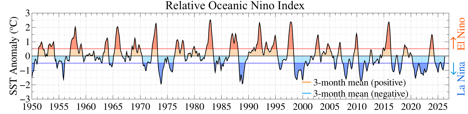 Relative Oceanic Nino Index (RONI) seasonal anomalies, DJF 1950–MAM 2026.