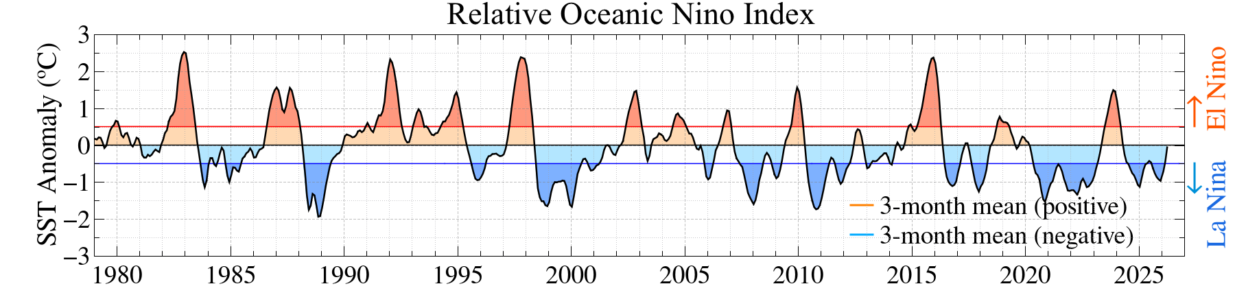 Relative Oceanic Nino Index (RONI) anomalies, DJF 1979–MAM 2026.