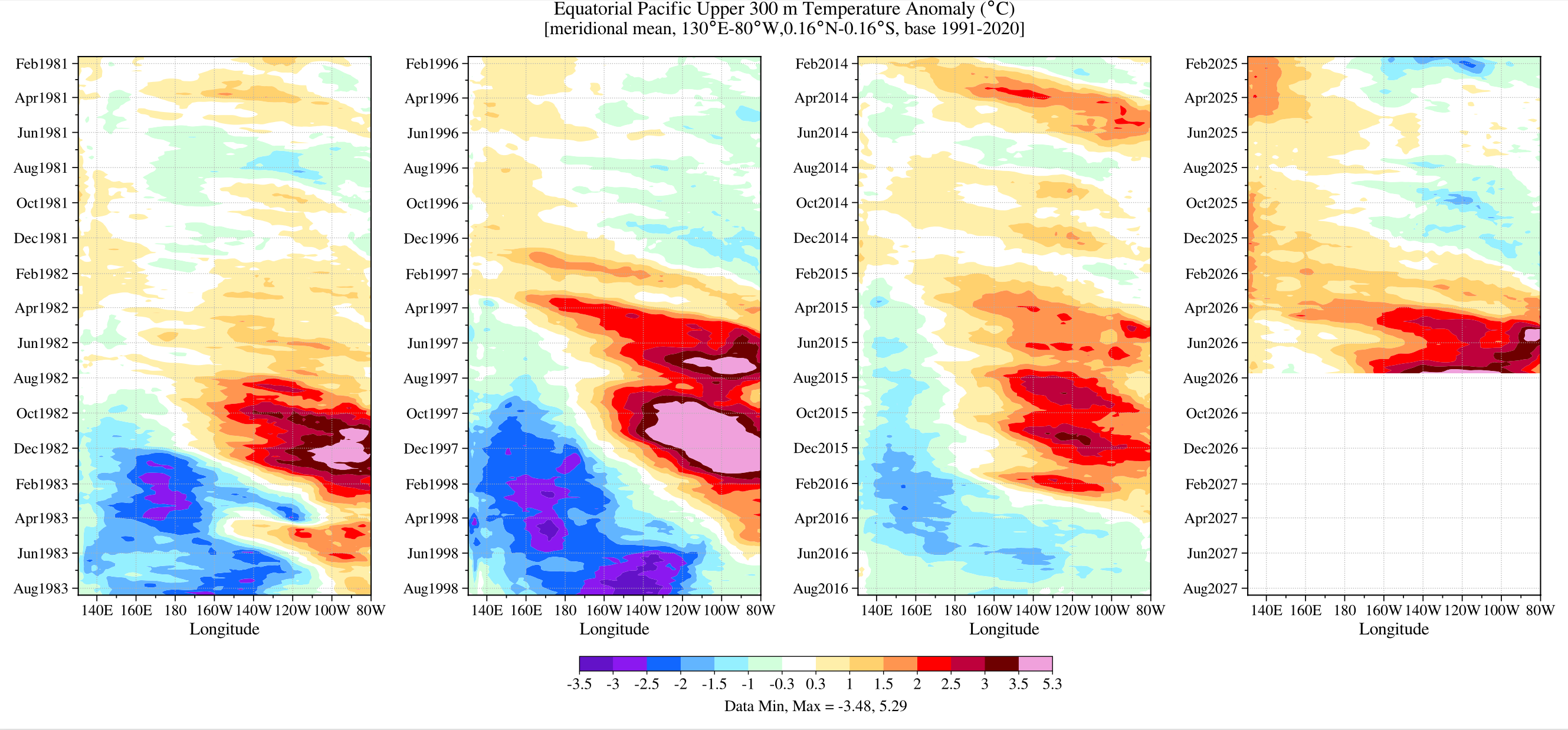 Time–longitude comparison of equatorial Pacific upper 300 m temperature anomalies during the 1982–83, 1997–98, 2015–16, and current 2026–27 El Nino events.
