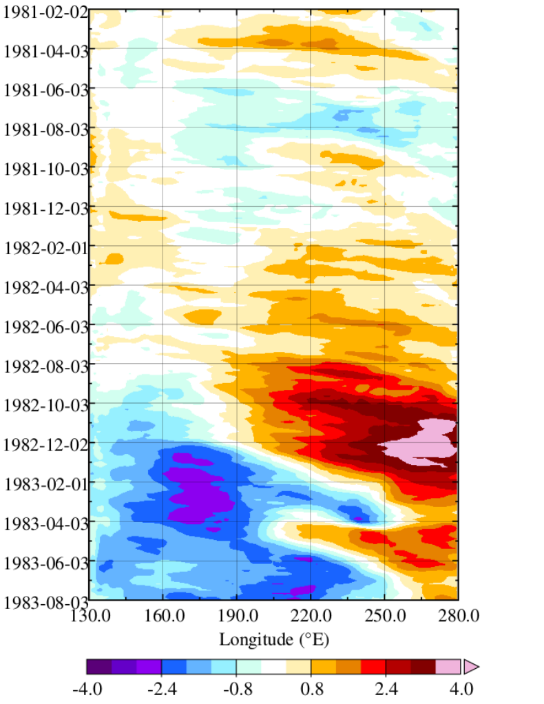 Time–longitude plot of equatorial Pacific upper 300 m temperature anomalies during the 1982–83 super El Nino.