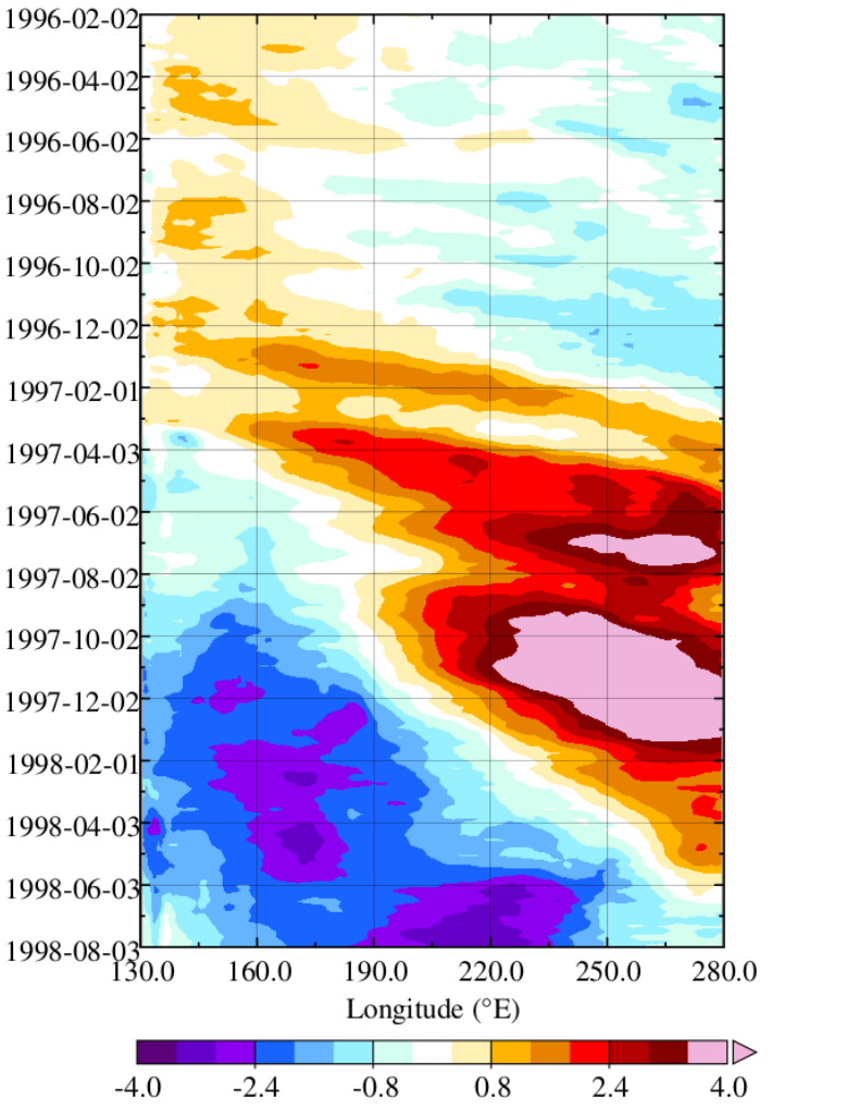 Time–longitude plot of equatorial Pacific upper 300 m temperature anomalies during the 1997–98 super El Nino.