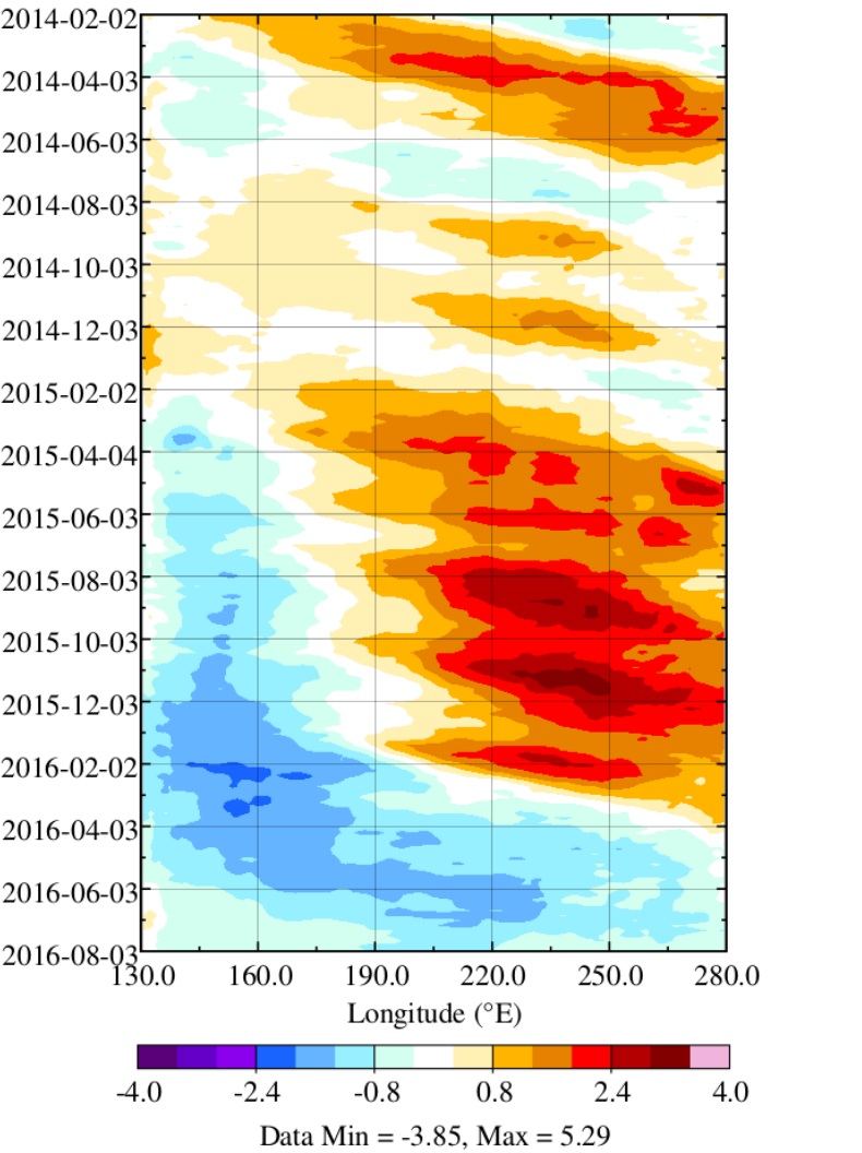 Time–longitude plot of equatorial Pacific upper 300 m temperature anomalies during the 2015–16 super El Nino.