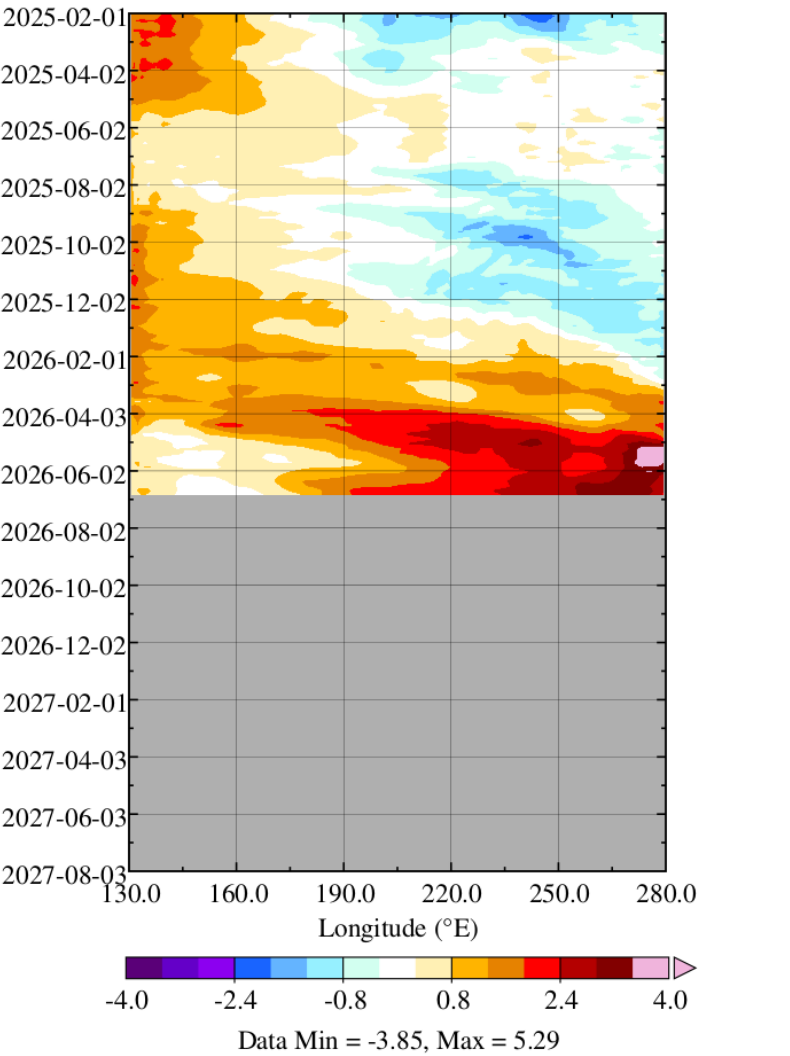 Time–longitude plot of equatorial Pacific upper 300 m temperature anomalies during the current 2026–27 El Nino.
