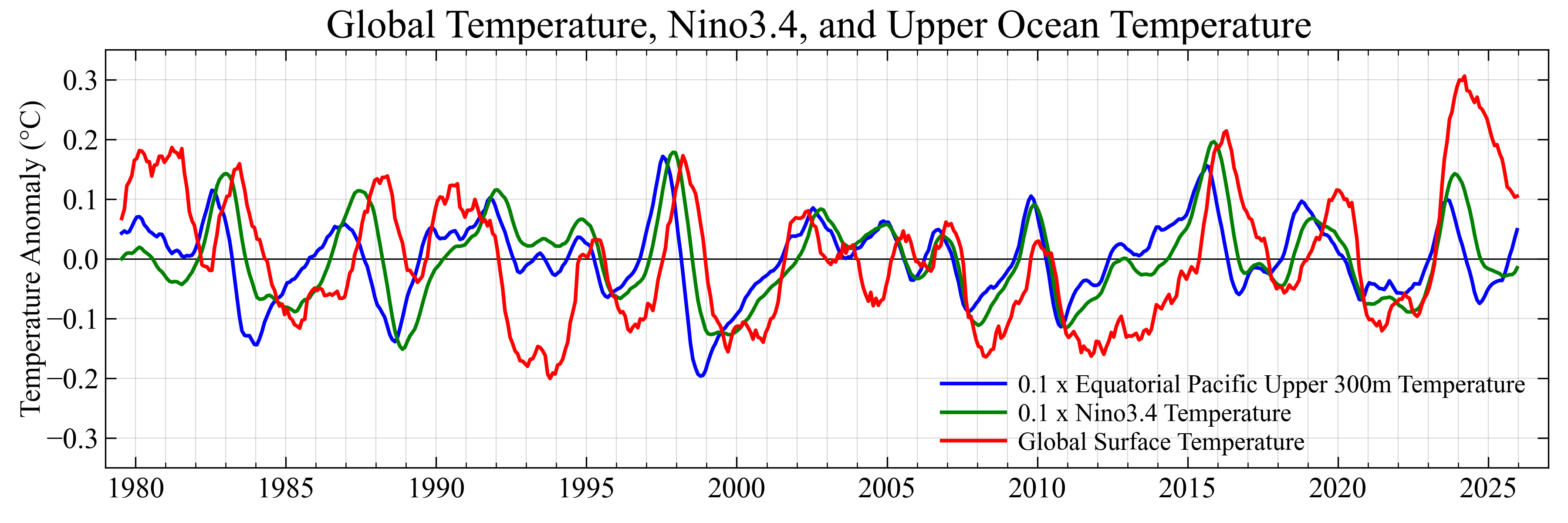 Comparison of global surface temperature with Nino3.4 and equatorial Pacific upper-300 m temperature, detrended for 1979–2025.