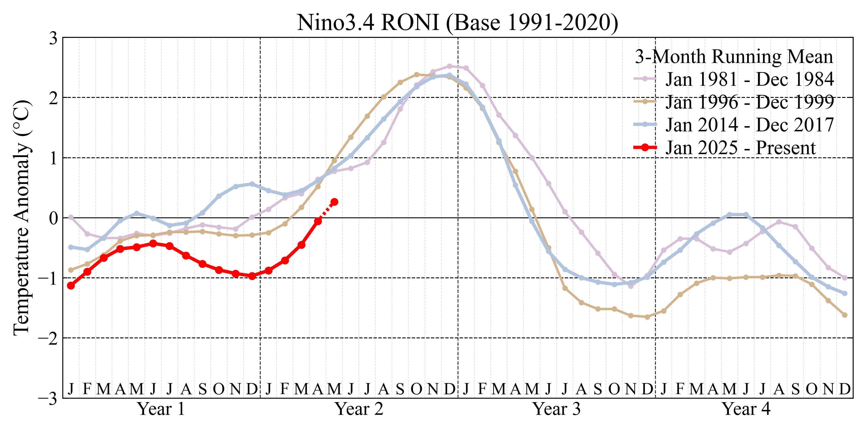 Nino3.4 RONI for selected super El Nino periods, base period 1991–2020.