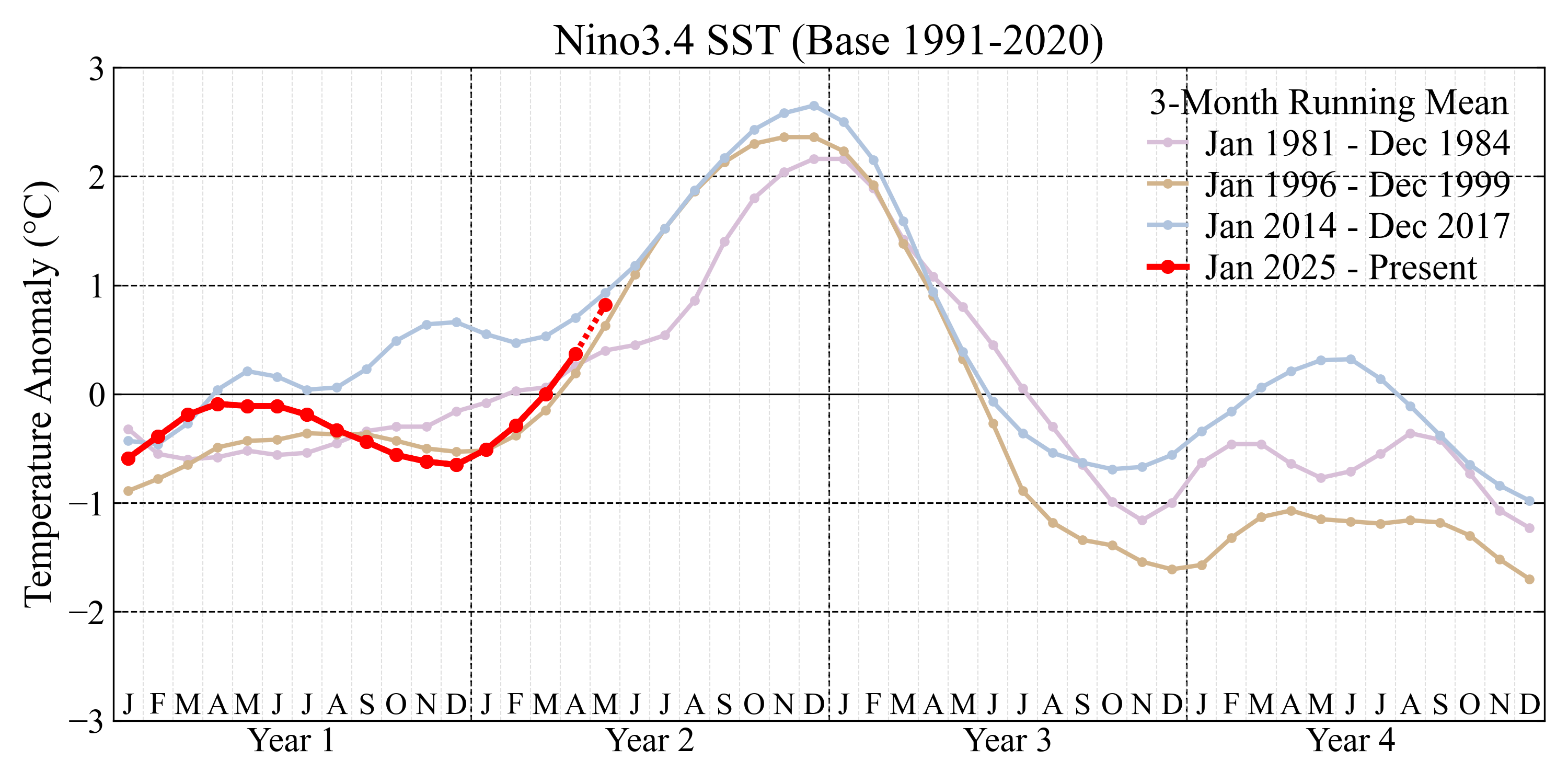 Nino3.4 SST anomalies for selected super El Nino periods, base period 1991–2020.