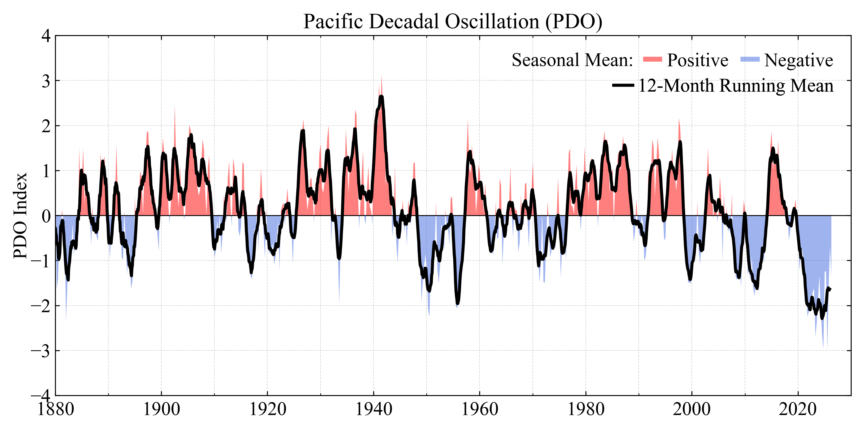 PDO index, 1880–2026, with seasonal means and 12-month running mean.