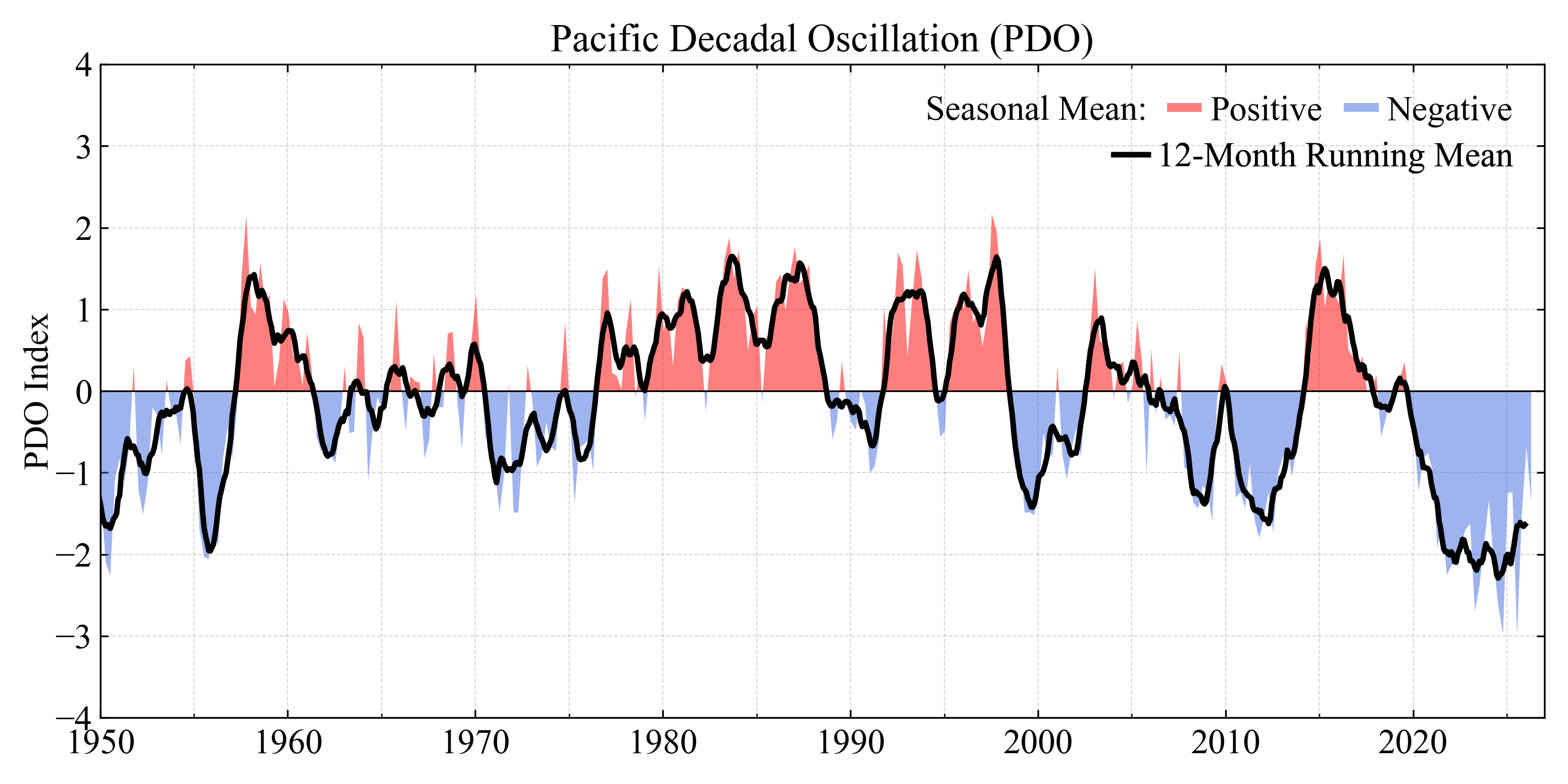 PDO index, 1950–2026, with seasonal means and 12-month running mean.