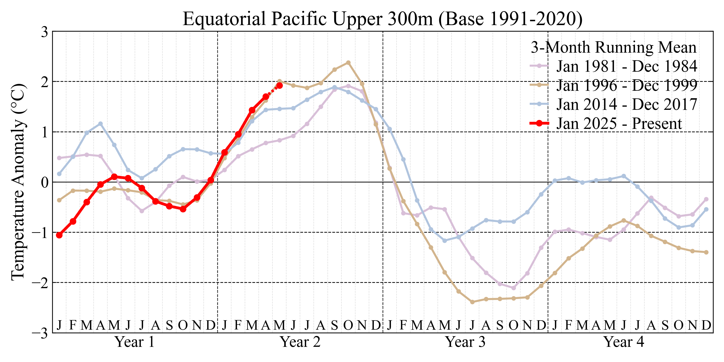 Equatorial Pacific upper 300 m temperature anomalies for selected super El Nino periods, base period 1991–2020.