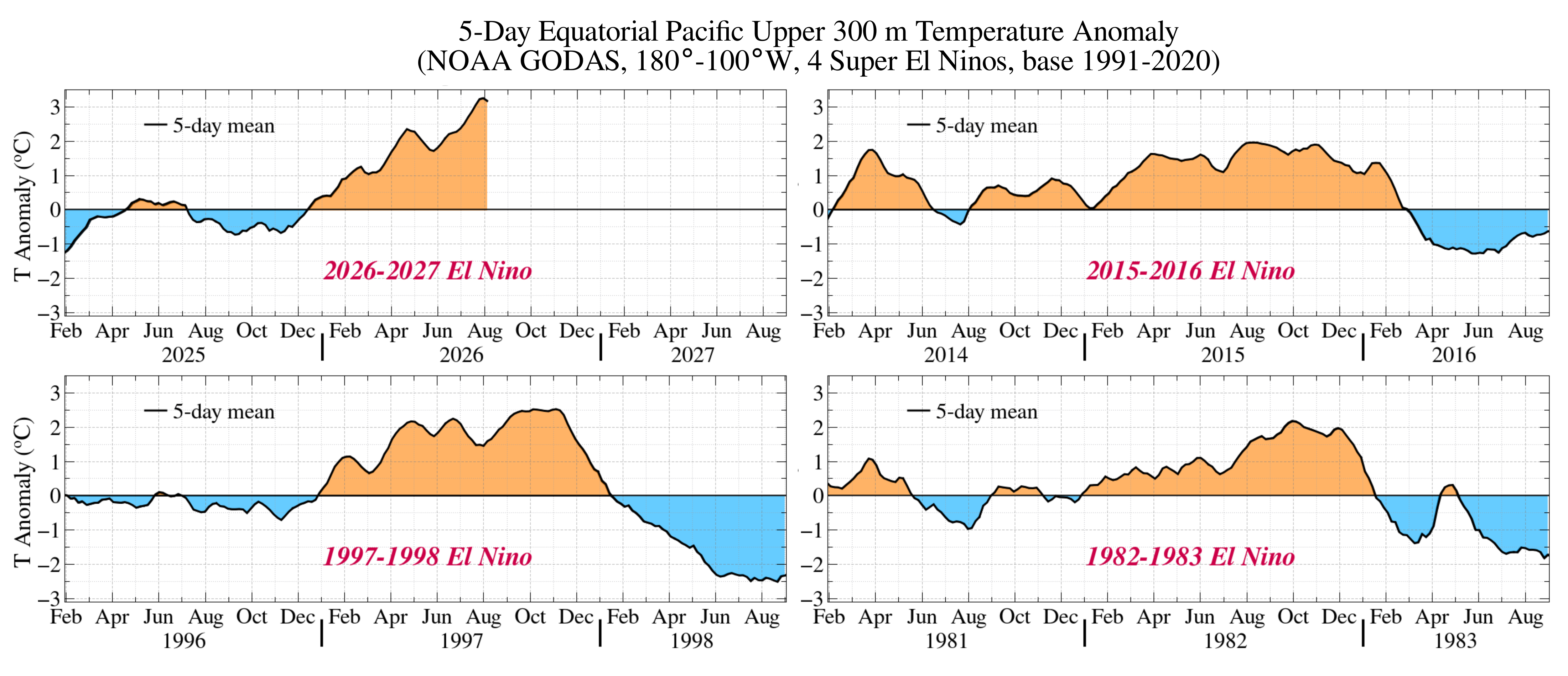 5-day equatorial Pacific upper 300 m temperature anomalies during four super El Nino events.