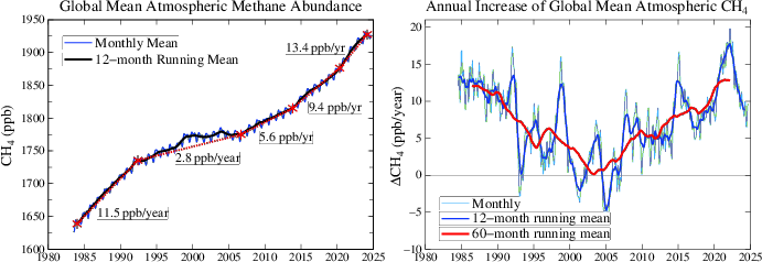 Recent methane and methane change.
