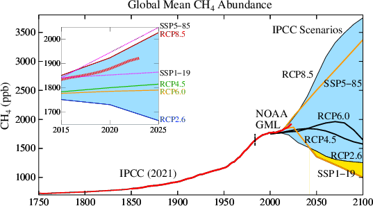Methane, 1750–2100.