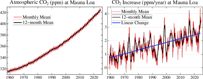 Recent Mauna Loa CO2.