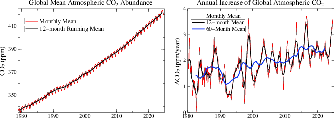 Recent global CO2.