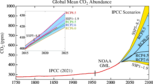 Long-term annual CO2 means with IPCC scenarios.