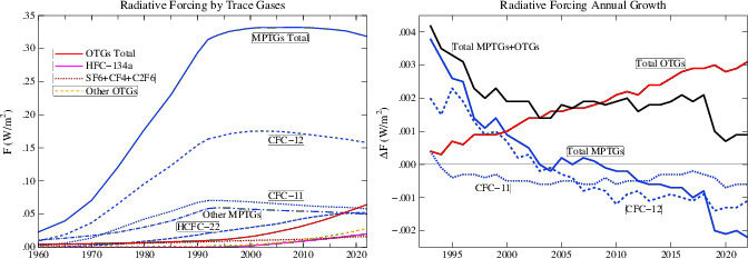 Other trace gas forcings and forcing growth rates.