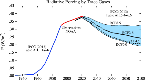 Other trace gas forcings, 1930–2100.