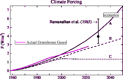 Greenhouse gas forcing compared with future scenarios.