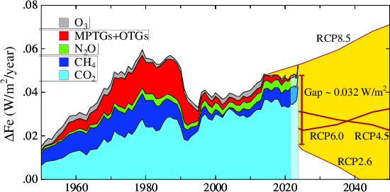 Greenhouse gas forcing growth rates.