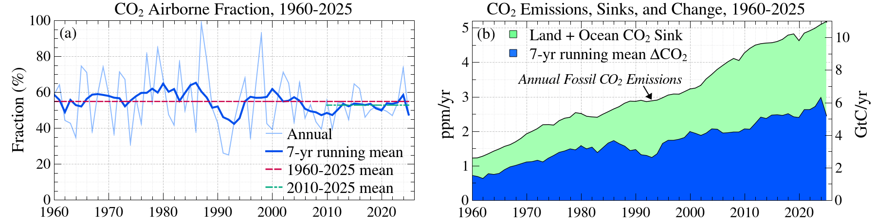 CO2 airborne fraction, emissions, sinks, and atmospheric change, 1960–2025.