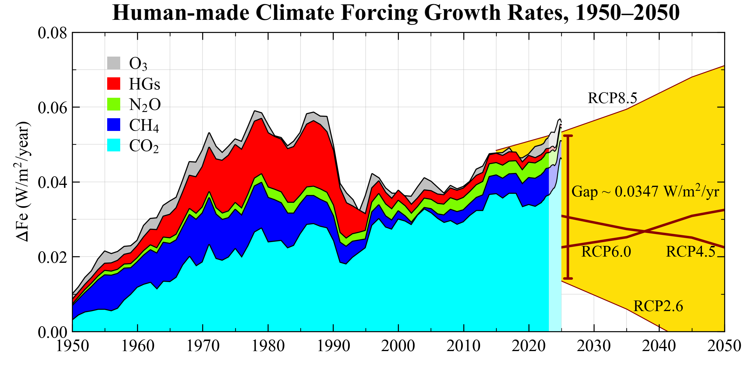 Greenhouse gas forcing from carbon dioxide, methane, nitrous oxide, halogenated gases, and ozone, 1850–2025.
