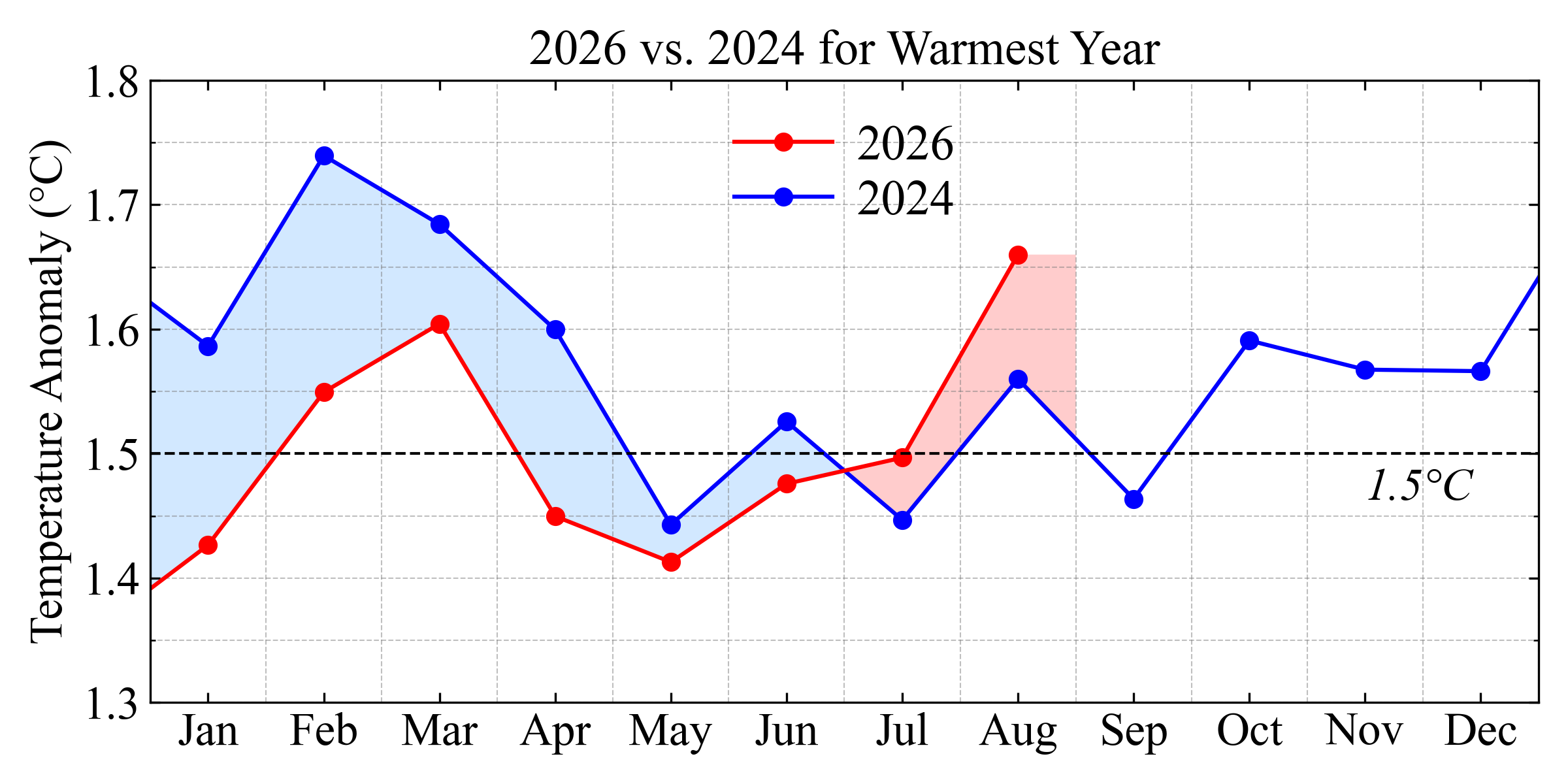 2026 versus 2024 global temperature