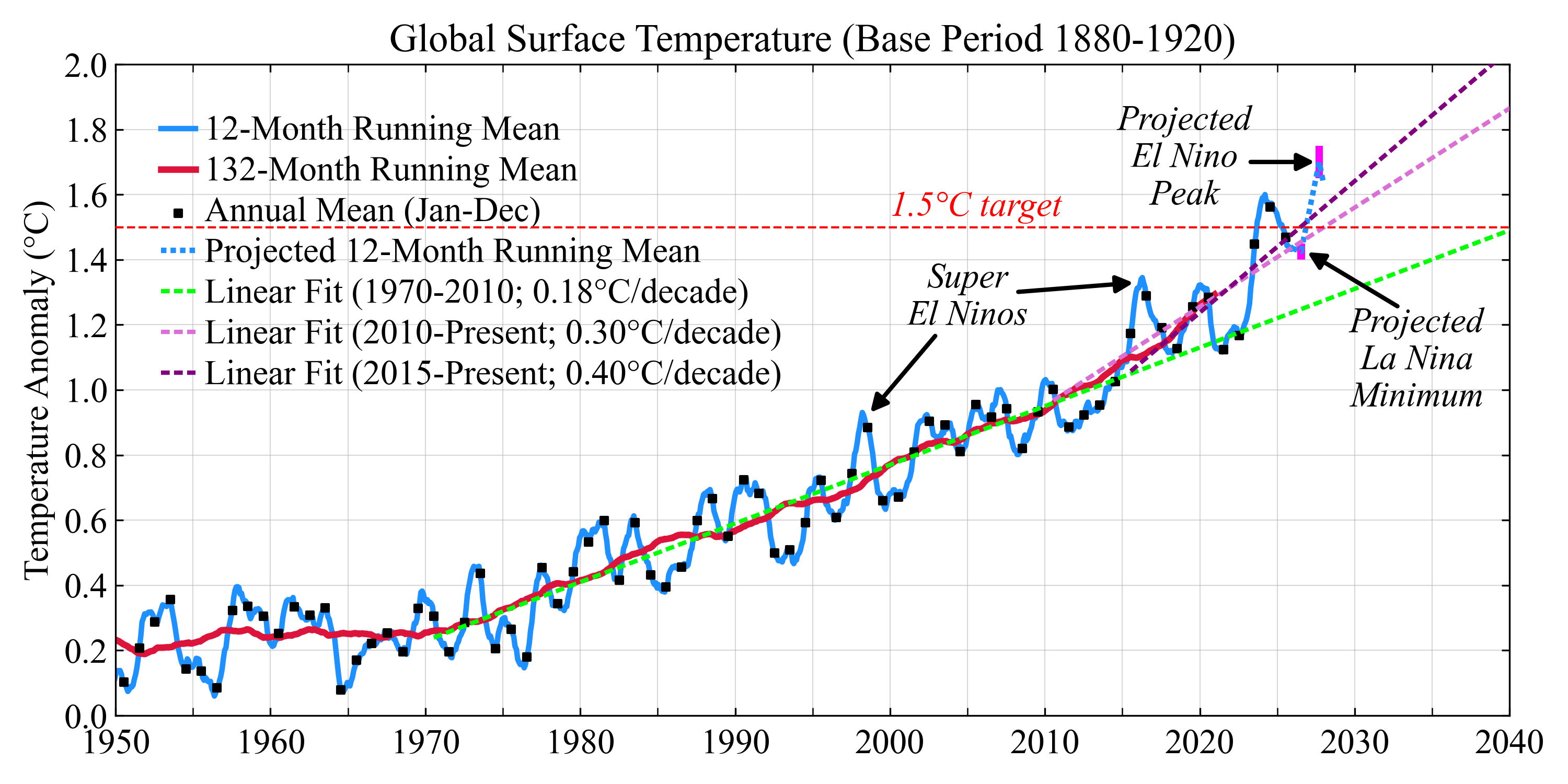 Global surface temperature anomaly relative to 1880–1920, 1950–2040, showing observed annual means, 12- and 132-month running means, a projected 12-month running mean, and linear trends, with annotated projected El Nino peak and La Nina minimum.
