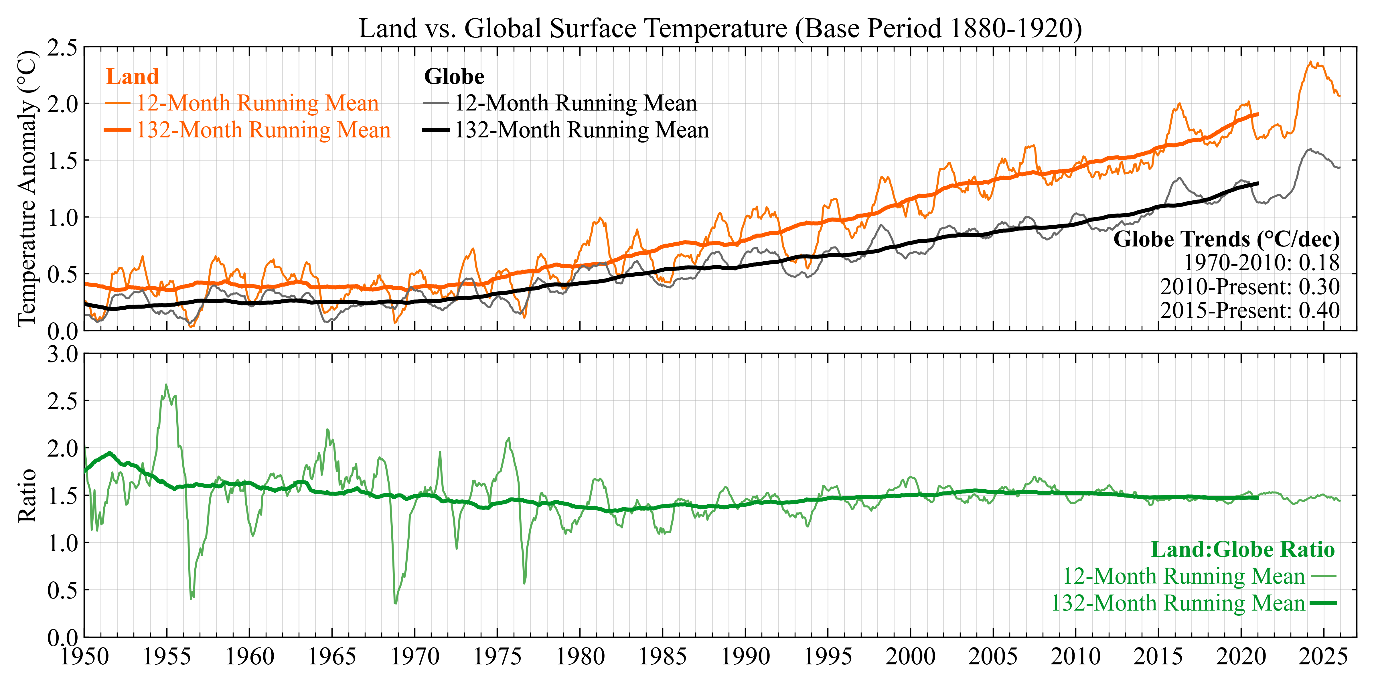 Land and global mean surface temperature anomalies relative to 1880–1920, 1950–present, with 12-month and 132-month running means for land and globe in the top panel and the land:globe ratio of those running means in the bottom panel.