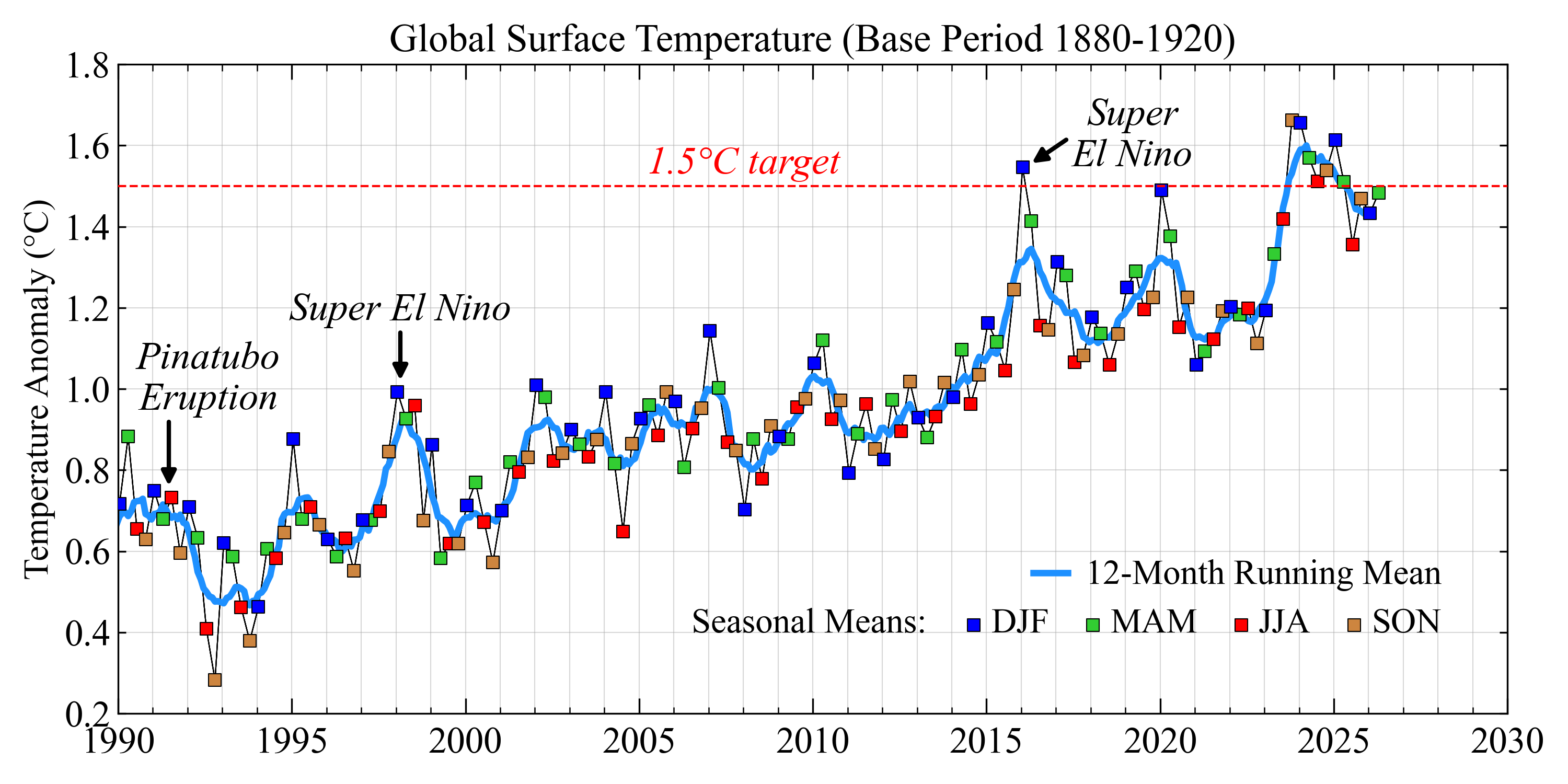 Seasonal mean global surface temperature anomalies relative to 1880–1920, from 1990 to present, shown together with the 12-month running mean.
