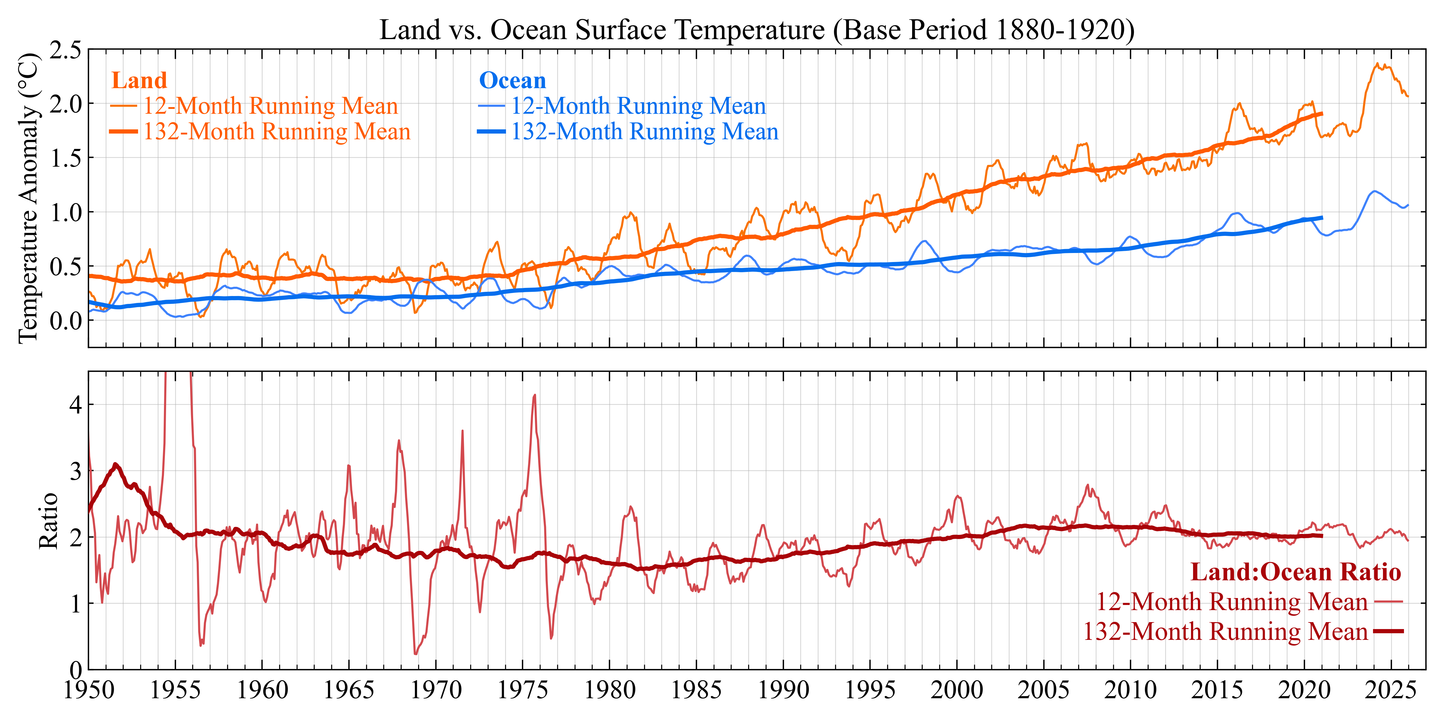 Land and ocean mean surface temperature anomalies relative to 1880–1920, 1950–present, with 12-month and 132-month running means for land and ocean in the top panel and the land:ocean ratio of those running means in the bottom panel.