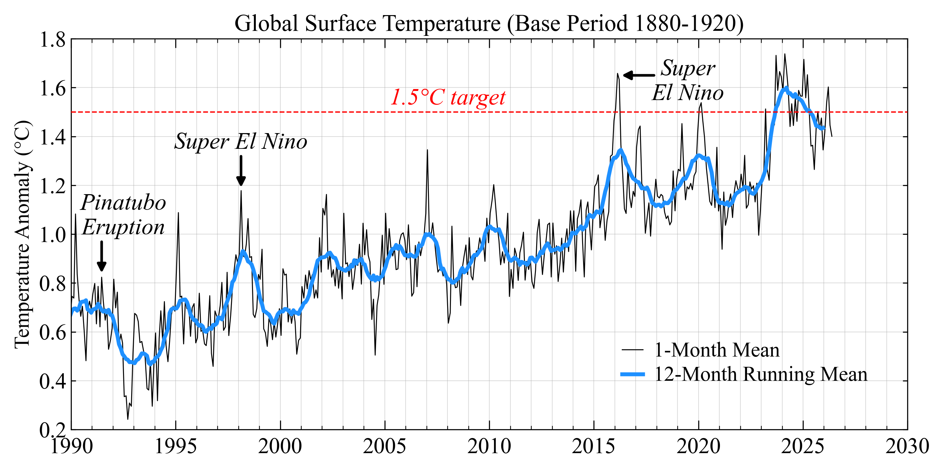 Monthly global surface temperature anomalies relative to 1880–1920, from 1990 to present, with a 12-month running mean overlaid.