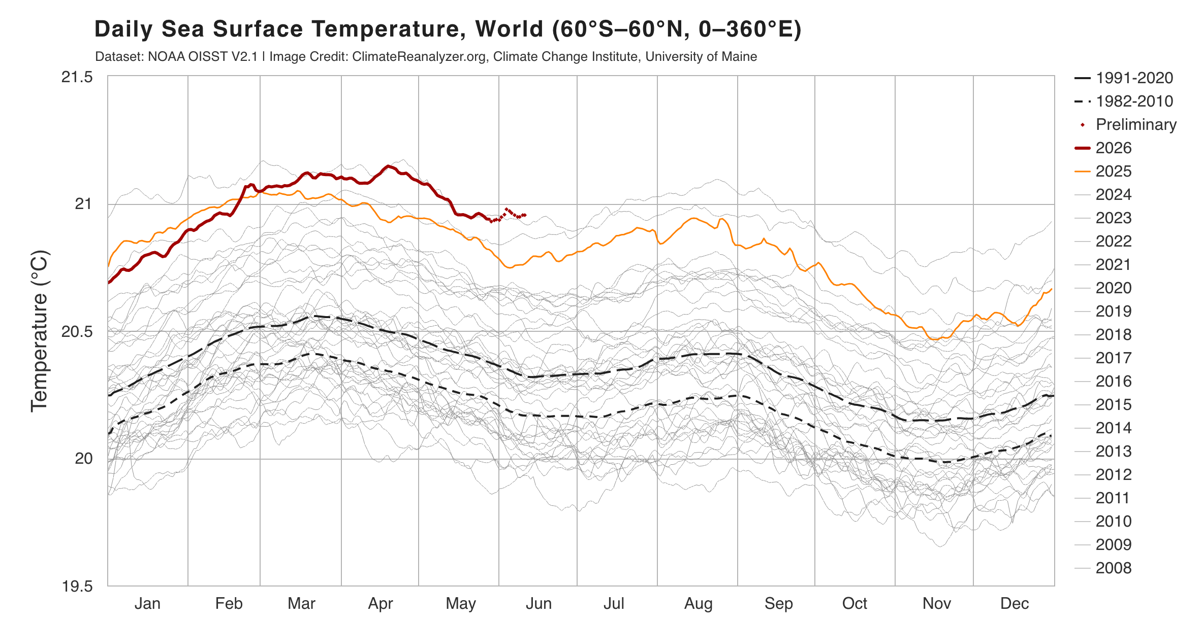 Daily sea surface temperature for the world between 60 degrees south and 60 degrees north, comparing 2026 with prior years, the 1991-2020 mean, and the 1982-2010 mean.