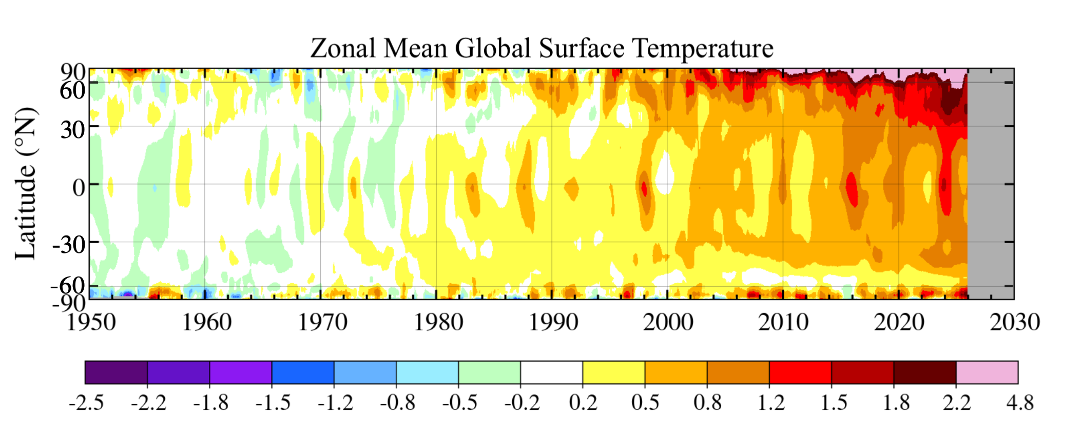 Zonal mean surface temperature anomalies, 12-month running mean, as a function of latitude, 1950–present.