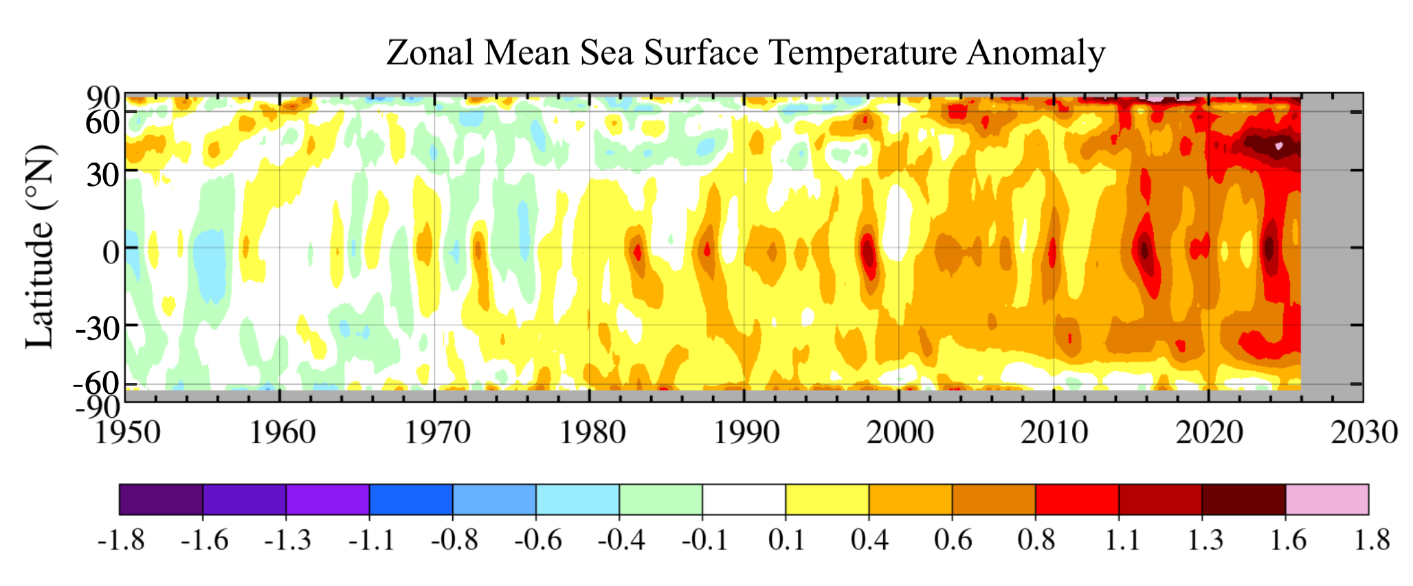 Zonal mean sea surface temperature anomalies, 12-month running mean, as a function of latitude, 1950–present.