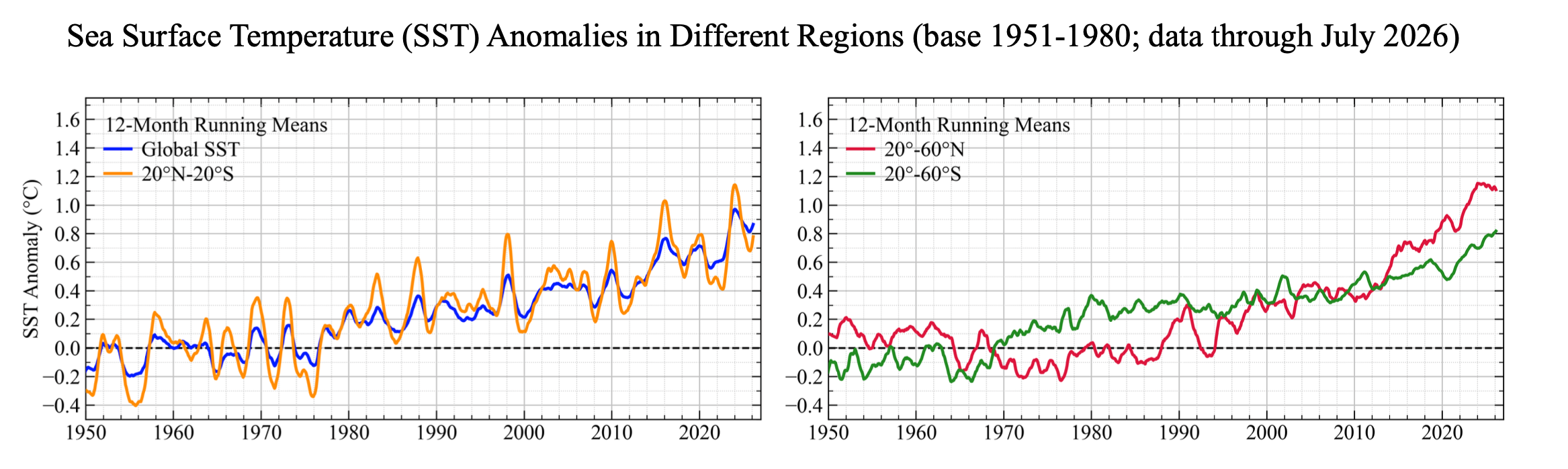 Land-ocean temperature index anomalies in different latitude bands, 1950–present, showing 12-month running means for global temperature, 20°N–20°S, 20°–60°N, and 20°–60°S.