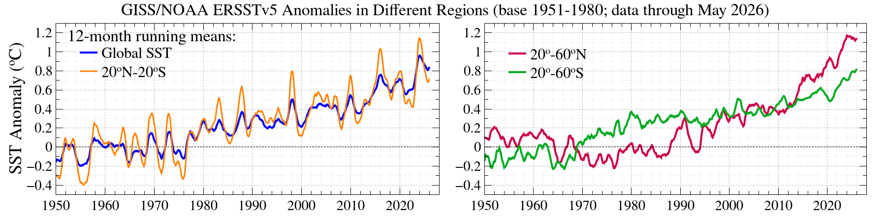 Sea surface temperature anomalies in different latitude bands, 1950–present, showing 12-month running means for global SST, 20°N–20°S, 20°–60°N, and 20°–60°S.