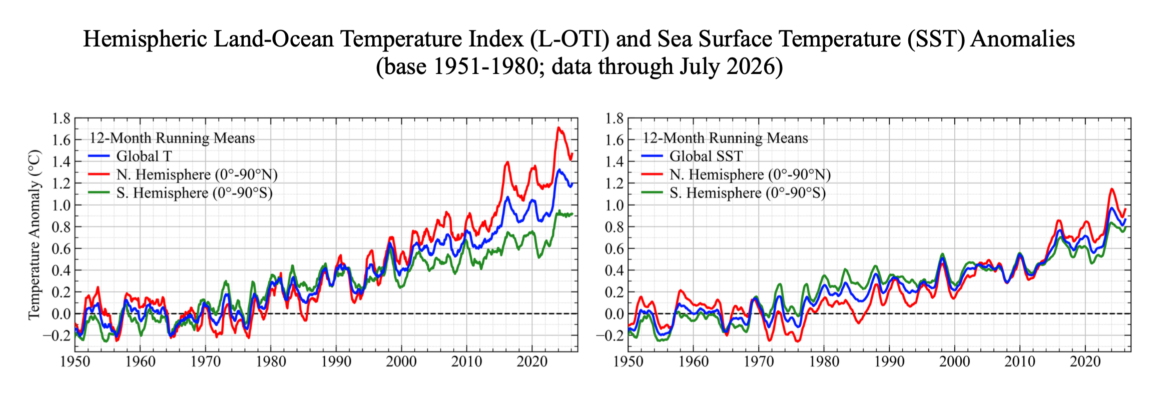 Two-panel figure showing hemispheric land-ocean temperature index and sea surface temperature anomalies, 12-month running means, for the globe, Northern Hemisphere, and Southern Hemisphere, 1950–present.