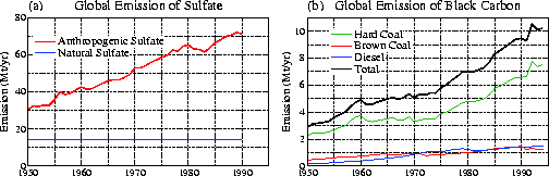 Line graphs over time of asrosol emissions