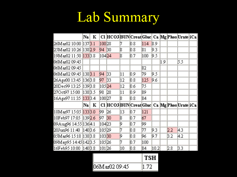 Lab Summary